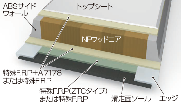 サンドウィッチ構造